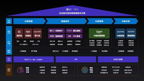 愛設計兩年3輪融資 打造私域內容兵工廠，內容中臺迎來黃金時代
